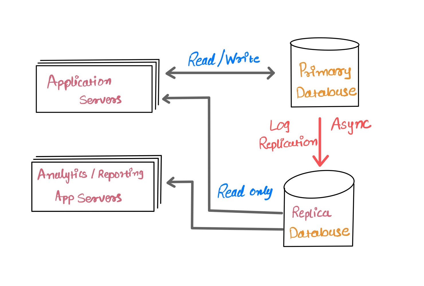 Async Replication