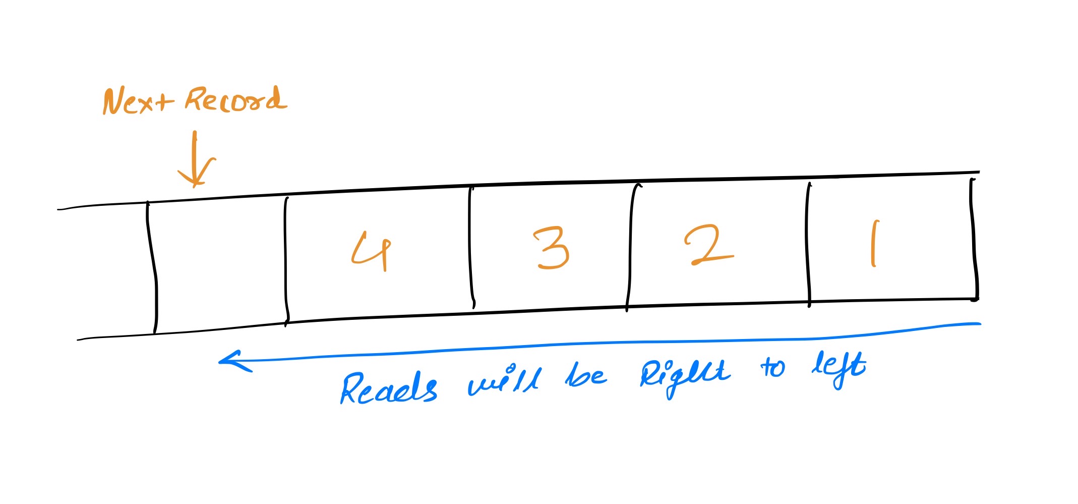 Log data structure