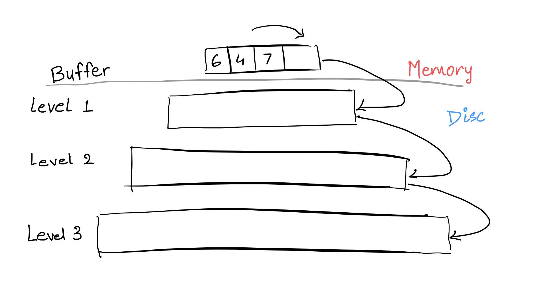 Log-structured merge (LSM) tree